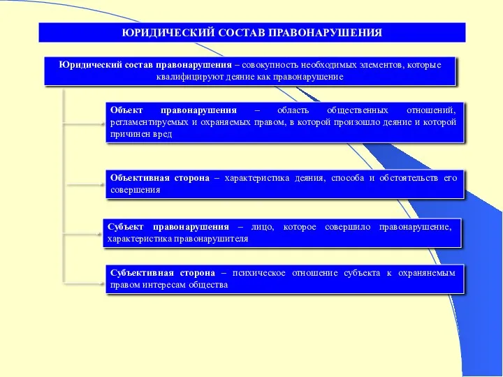 ЮРИДИЧЕСКИЙ СОСТАВ ПРАВОНАРУШЕНИЯ Юридический состав правонарушения – совокупность необходимых элементов,