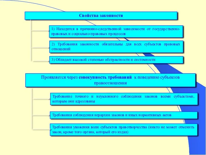 Свойства законности 1) Находится в причинно-следственной зависимости от государственно-правовых и