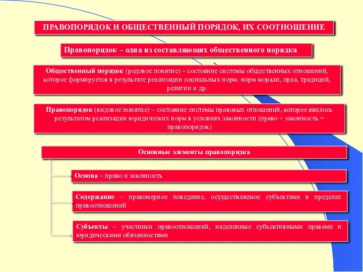 ПРАВОПОРЯДОК И ОБЩЕСТВЕННЫЙ ПОРЯДОК, ИХ СООТНОШЕНИЕ Правопорядок – одна из