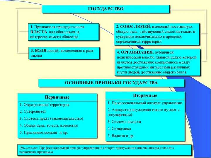 ГОСУДАРСТВО 1. Признанная принудительная ВЛАСТЬ над обществом ы интересах самого