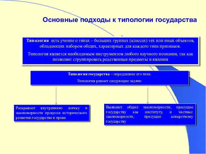 Основные подходы к типологии государства Типология есть учение о типах