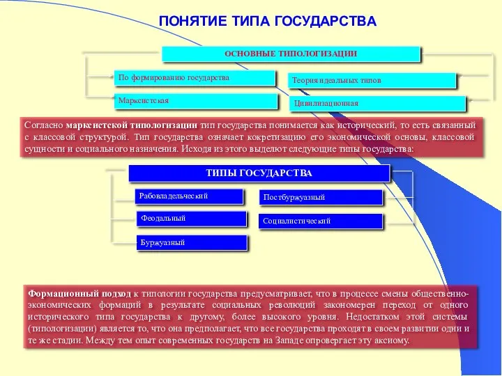 ПОНЯТИЕ ТИПА ГОСУДАРСТВА ОСНОВНЫЕ ТИПОЛОГИЗАЦИИ По формированию государства Марксистская Теория