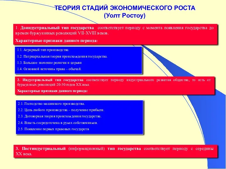 ТЕОРИЯ СТАДИЙ ЭКОНОМИЧЕСКОГО РОСТА (Уолт Ростоу) 1. Доиндустриальный тип государства