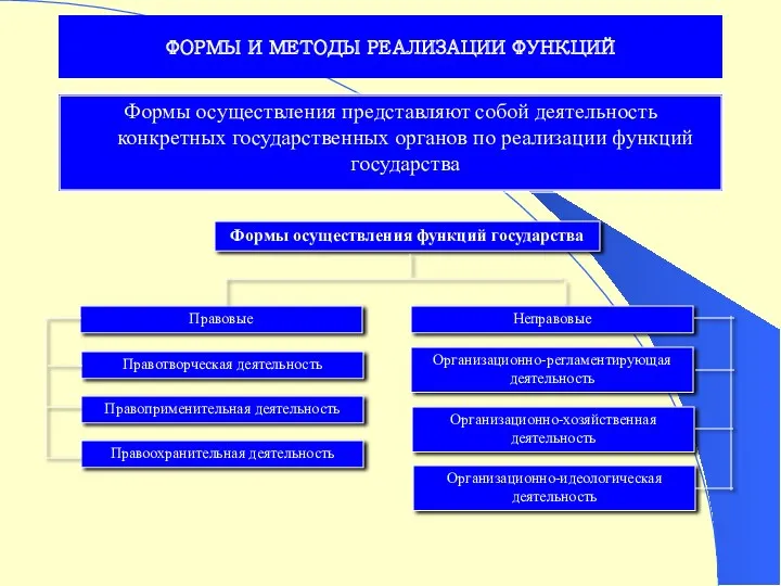 ФОРМЫ И МЕТОДЫ РЕАЛИЗАЦИИ ФУНКЦИЙ Формы осуществления представляют собой деятельность