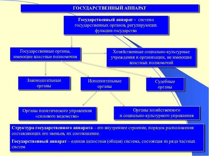 ГОСУДАРСТВЕННЫЙ АППАРАТ Государственный аппарат - система государственных органов, регулирующих функции