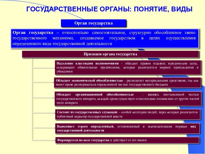 ГОСУДАРСТВЕННЫЕ ОРГАНЫ: ПОНЯТИЕ, ВИДЫ Орган государства Орган государства – относительно