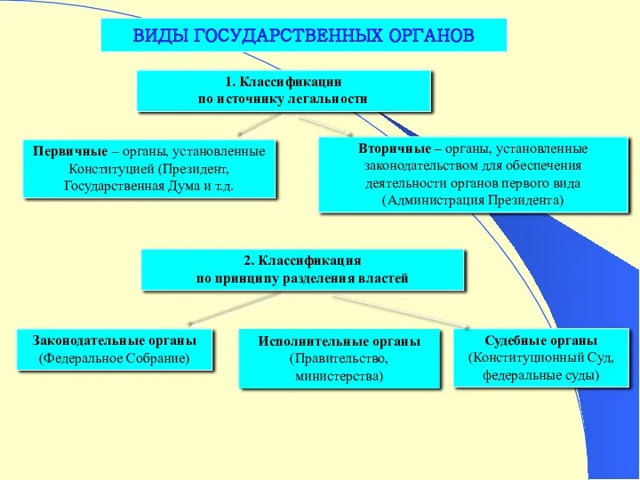 ВИДЫ ГОСУДАРСТВЕННЫХ ОРГАНОВ 1. Классификации по источнику легальности Первичные –