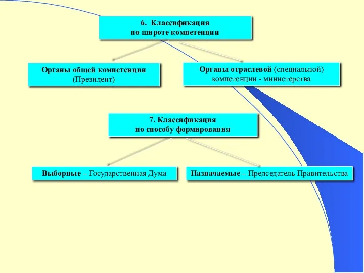 6. Классификация по широте компетенции Органы общей компетенции (Президент) Органы