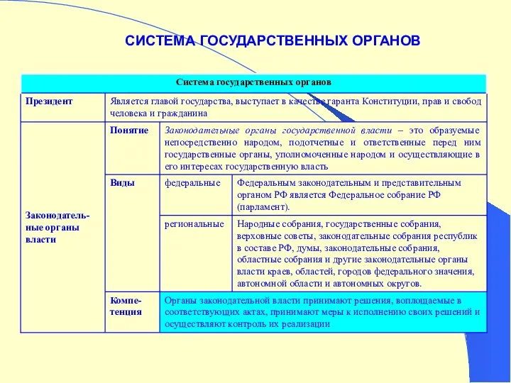 СИСТЕМА ГОСУДАРСТВЕННЫХ ОРГАНОВ