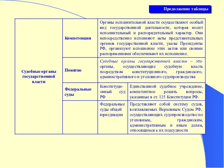 Продолжение таблицы