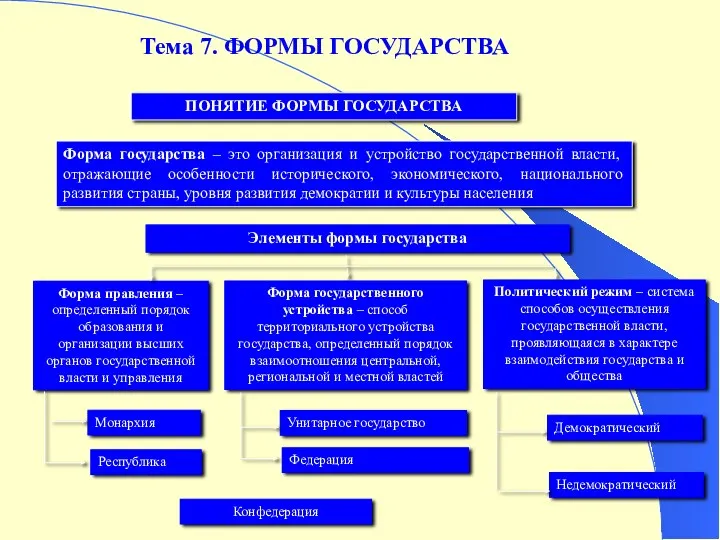 Тема 7. ФОРМЫ ГОСУДАРСТВА ПОНЯТИЕ ФОРМЫ ГОСУДАРСТВА Форма государства –