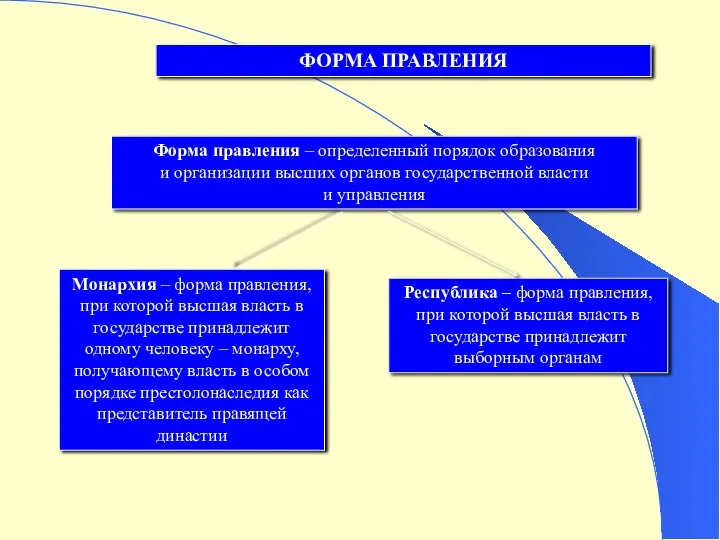 ФОРМА ПРАВЛЕНИЯ Форма правления – определенный порядок образования и организации