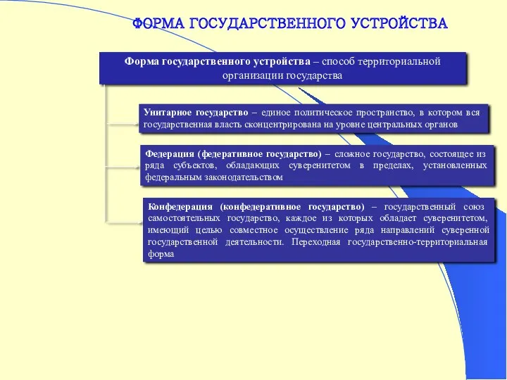 ФОРМА ГОСУДАРСТВЕННОГО УСТРОЙСТВА Форма государственного устройства – способ территориальной организации