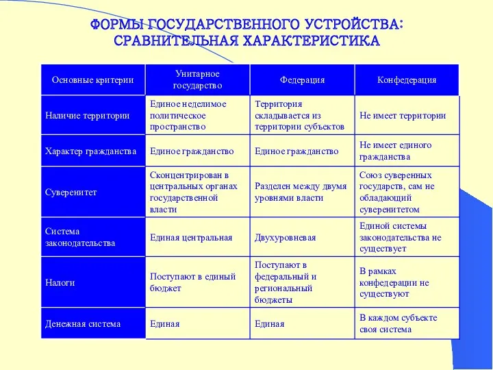 ФОРМЫ ГОСУДАРСТВЕННОГО УСТРОЙСТВА: СРАВНИТЕЛЬНАЯ ХАРАКТЕРИСТИКА