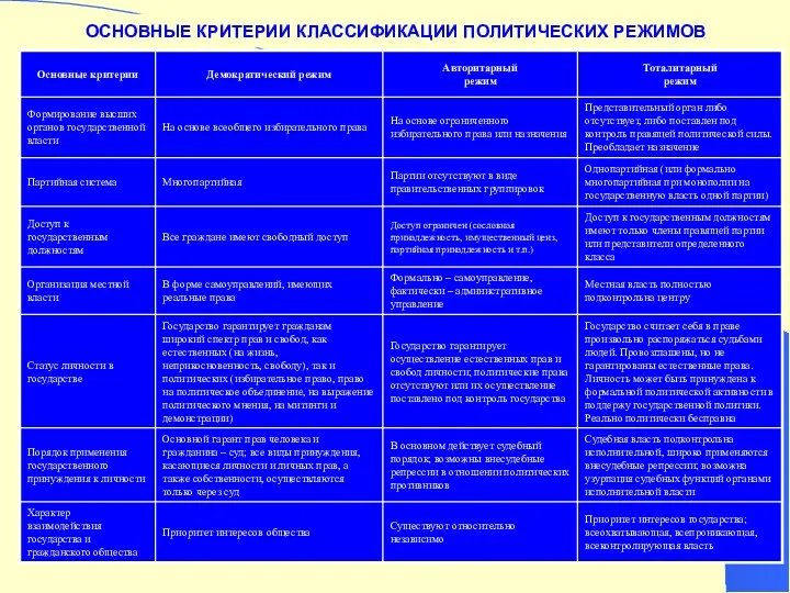 ОСНОВНЫЕ КРИТЕРИИ КЛАССИФИКАЦИИ ПОЛИТИЧЕСКИХ РЕЖИМОВ