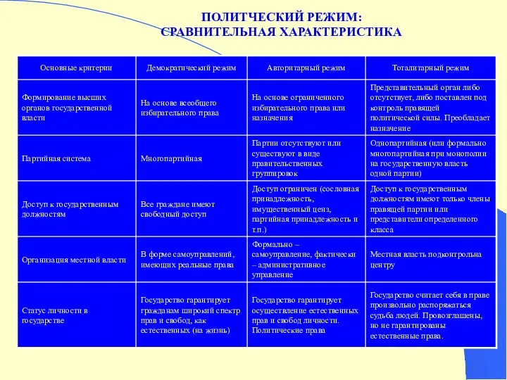 ПОЛИТЧЕСКИЙ РЕЖИМ: СРАВНИТЕЛЬНАЯ ХАРАКТЕРИСТИКА