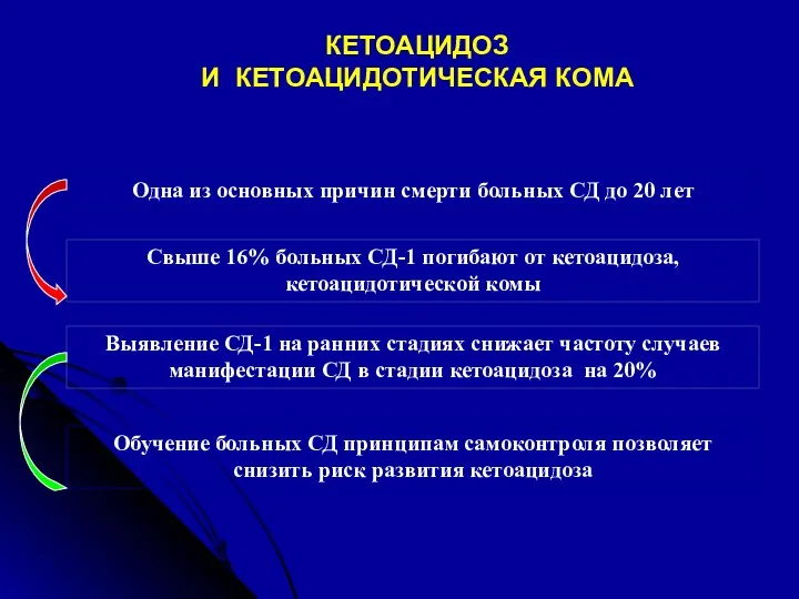 КЕТОАЦИДОЗ И КЕТОАЦИДОТИЧЕСКАЯ КОМА Одна из основных причин смерти больных