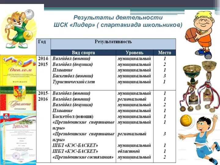 Результаты деятельности ШСК «Лидер» ( спартакиада школьников)