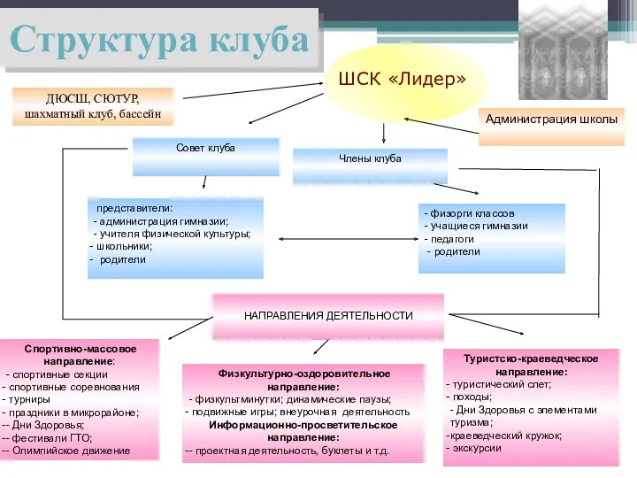 Туристско-краеведческое направление: туристический слет; походы; - Дни Здоровья с элементами