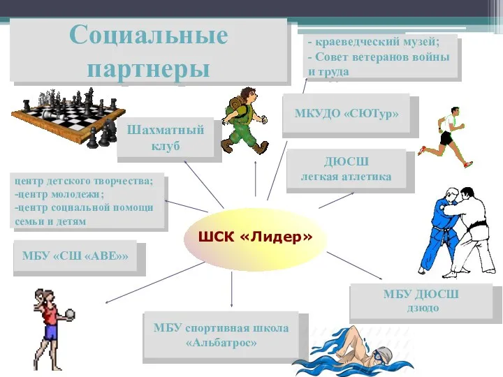 Социальные партнеры ШСК «Лидер» МБУ спортивная школа «Альбатрос» Шахматный клуб