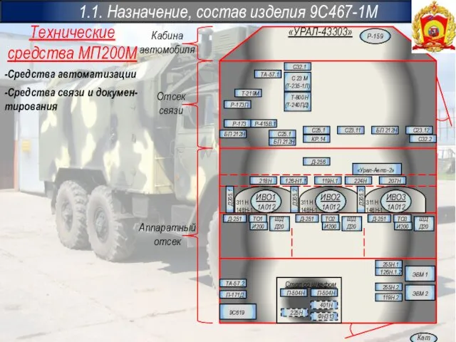 «УРАЛ-43303» 1.1. Назначение, состав изделия 9С467-1М Кабина автомобиля Отсек связи