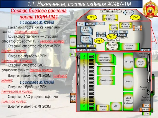 1.1. Назначение, состав изделия 9С467-1М Состав боевого расчета поста ПОРИ-ПМ1