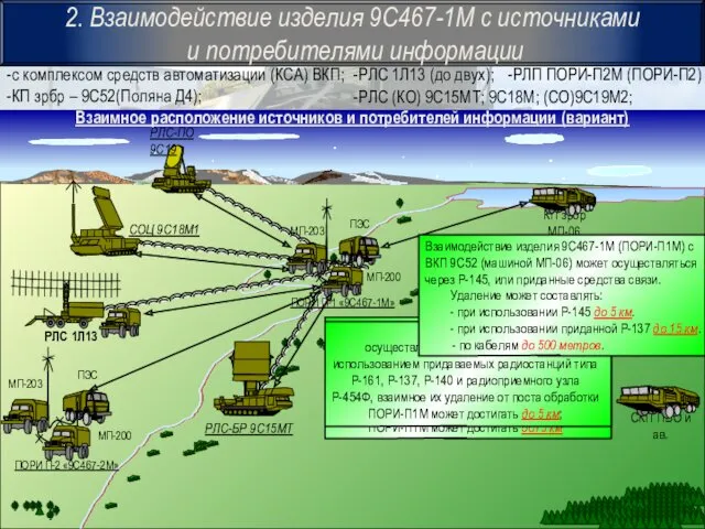 2. Взаимодействие изделия 9С467-1М с источниками и потребителями информации -с