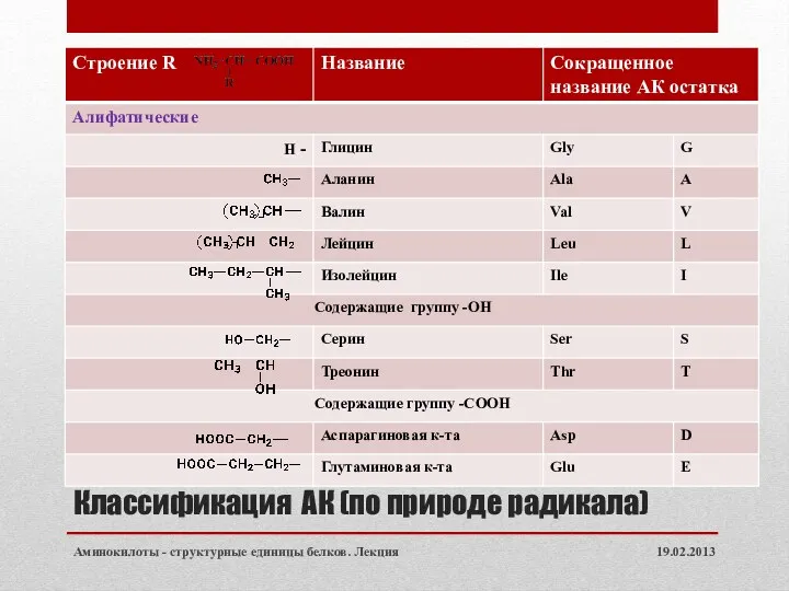 Классификация АК (по природе радикала) 19.02.2013 Аминокилоты - структурные единицы белков. Лекция