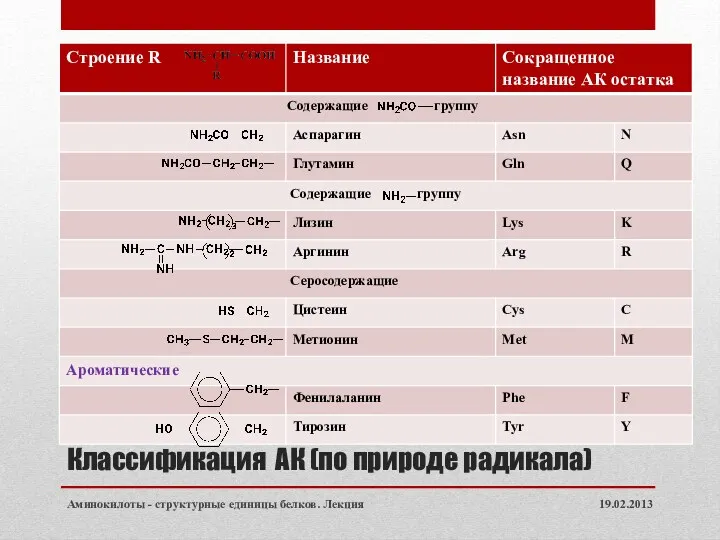 Классификация АК (по природе радикала) 19.02.2013 Аминокилоты - структурные единицы белков. Лекция