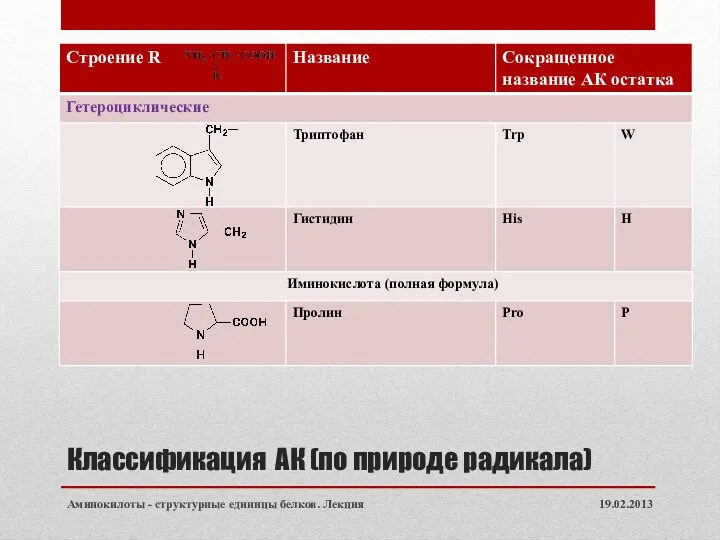 Классификация АК (по природе радикала) 19.02.2013 Аминокилоты - структурные единицы белков. Лекция