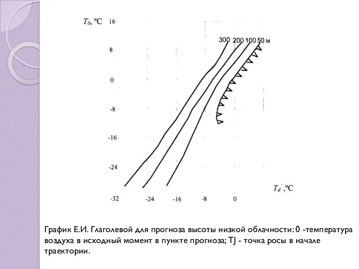 График Е.И. Глаголевой для прогноза высоты низкой облачности: 0 -температура