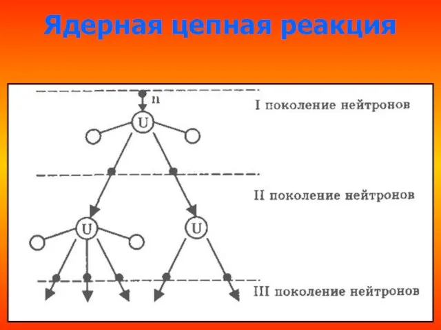 Ядерная цепная реакция