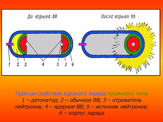 Принцип действия ядерного заряда пушечного типа 1 – детонатор; 2