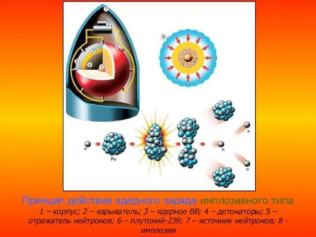 Принцип действия ядерного заряда имплозивного типа 1 – корпус; 2