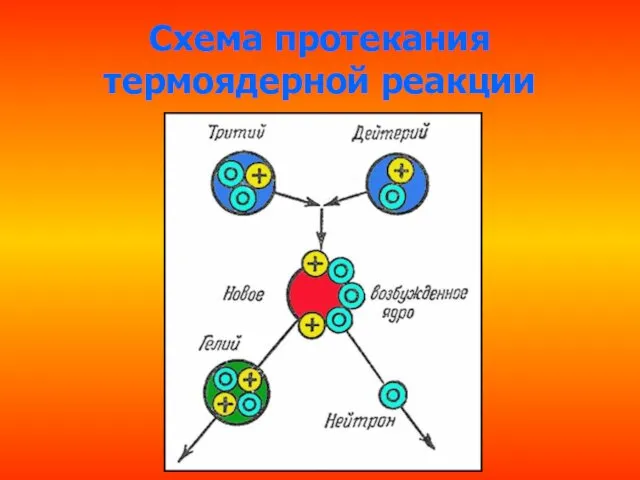 Схема протекания термоядерной реакции