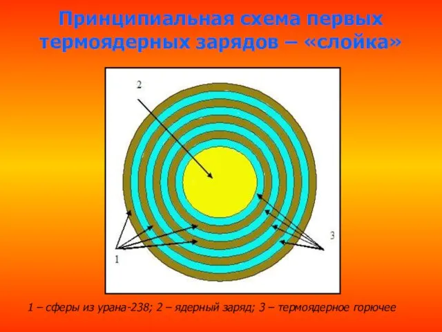 Принципиальная схема первых термоядерных зарядов – «слойка» 1 – сферы