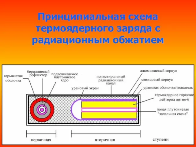 Принципиальная схема термоядерного заряда с радиационным обжатием