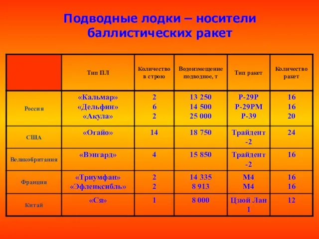 Подводные лодки – носители баллистических ракет