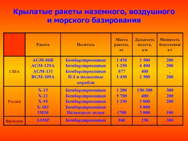 Крылатые ракеты наземного, воздушного и морского базирования