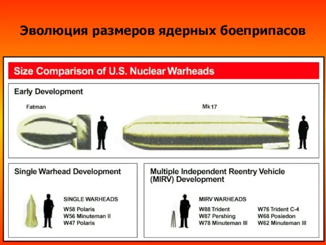 Эволюция размеров ядерных боеприпасов