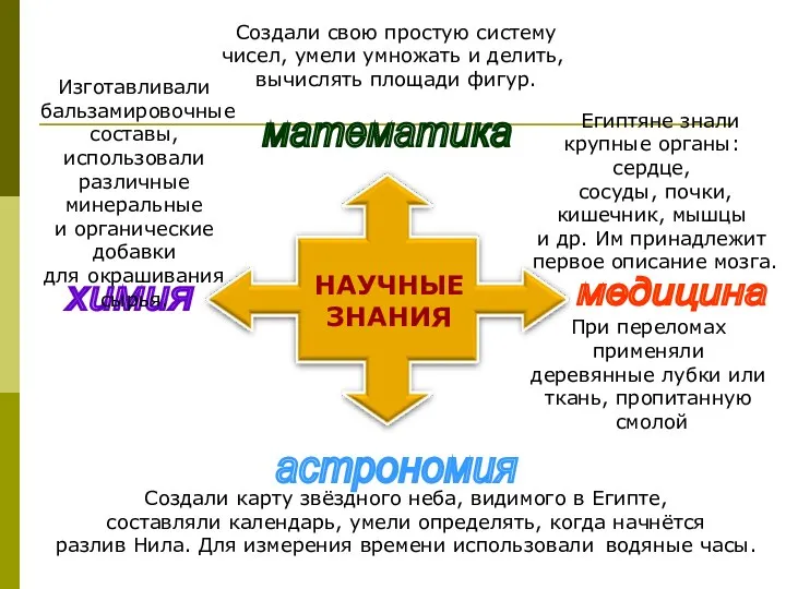 математика химия медицина астрономия НАУЧНЫЕ ЗНАНИЯ Создали свою простую систему