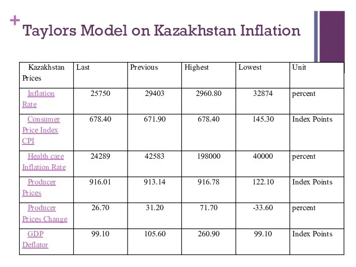 Taylors Model on Kazakhstan Inflation