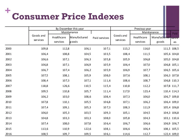 Consumer Price Indexes