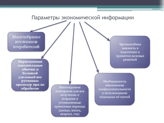 Параметры экономической информации Многообразие источников потребителей Нарастающие значительные объемы и