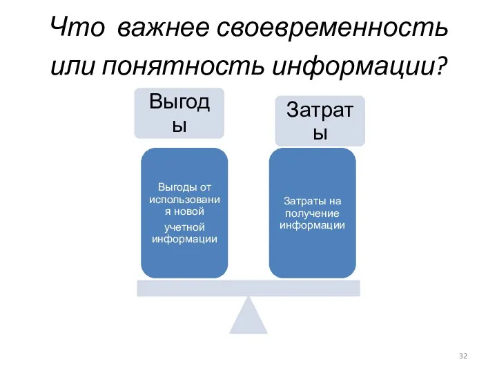 Что важнее своевременность или понятность информации?