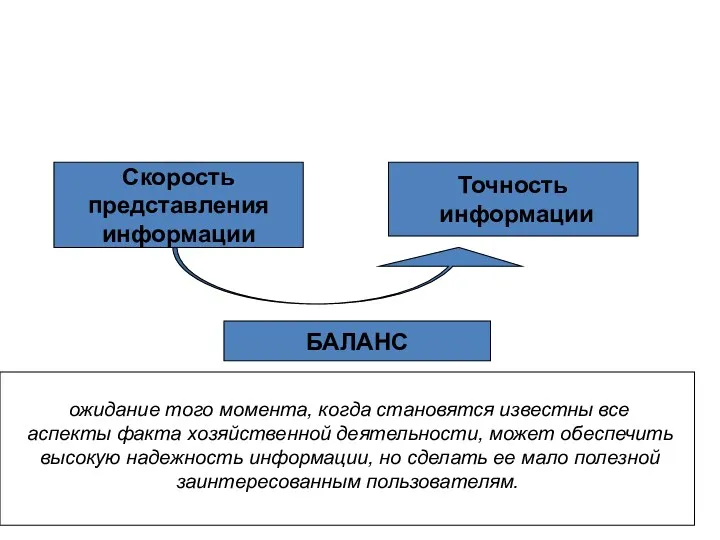 Скорость представления информации Точность информации БАЛАНС ожидание того момента, когда