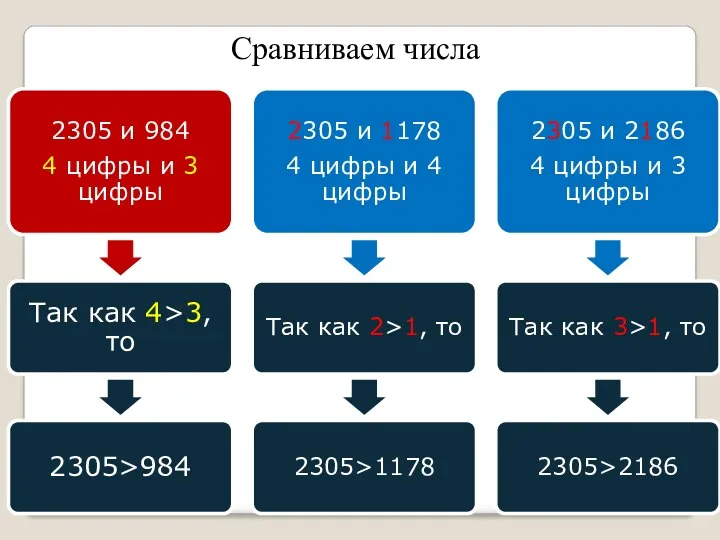 Сравниваем числа