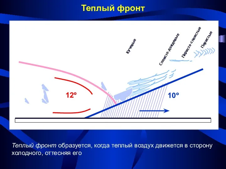 Теплый фронт Теплый фронт образуется, когда теплый воздух движется в сторону холодного, оттесняя его