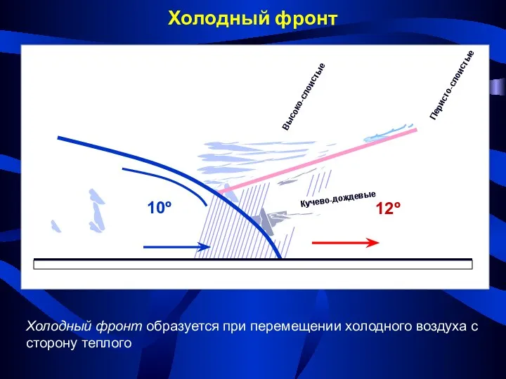 Холодный фронт Холодный фронт образуется при перемещении холодного воздуха с сторону теплого Кучево-дождевые Перисто-слоистые