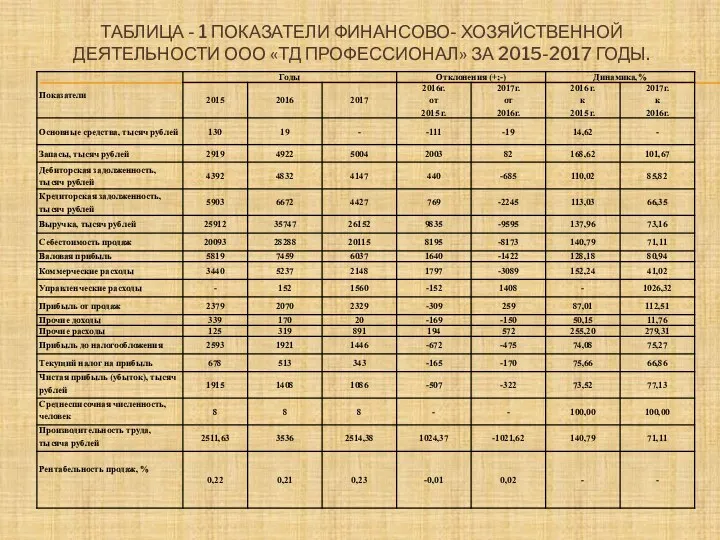 ТАБЛИЦА - 1 ПОКАЗАТЕЛИ ФИНАНСОВО- ХОЗЯЙСТВЕННОЙ ДЕЯТЕЛЬНОСТИ ООО «ТД ПРОФЕССИОНАЛ» ЗА 2015-2017 ГОДЫ.